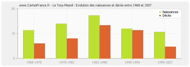 Le Torp-Mesnil : Evolution des naissances et décès entre 1968 et 2007